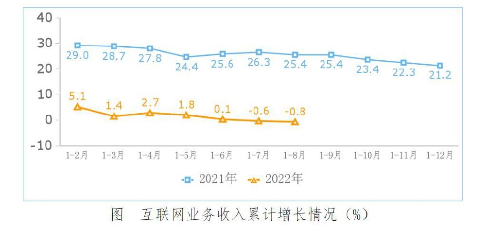 工信部：1-8 月規(guī)模以上互聯(lián)網(wǎng)企業(yè)利潤總額同比降 8.4%